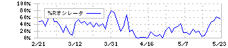 コロワイド(7616)の%Rオシレータ