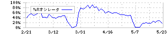 田中商事(7619)の%Rオシレータ