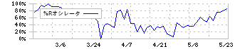 うかい(7621)の%Rオシレータ