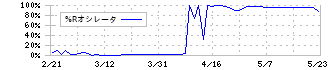 サンオータス(7623)の%Rオシレータ