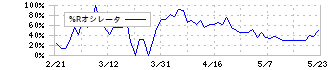 ＮａＩＴＯ(7624)の%Rオシレータ