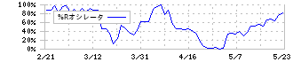 グローバルダイニング(7625)の%Rオシレータ