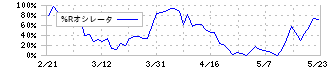 オーハシテクニカ(7628)の%Rオシレータ