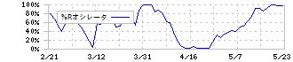 壱番屋(7630)の%Rオシレータ