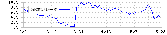 杉田エース(7635)の%Rオシレータ