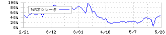 ハンズマン(7636)の%Rオシレータ