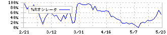 白銅(7637)の%Rオシレータ