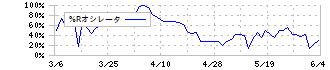 トップカルチャー(7640)の%Rオシレータ