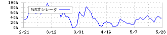 ダイイチ(7643)の%Rオシレータ