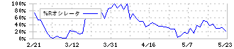 ＰＬＡＮＴ(7646)の%Rオシレータ