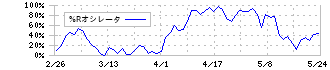 スギホールディングス(7649)の%Rオシレータ