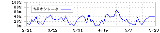 スギホールディングス(7649)の%Rオシレータ