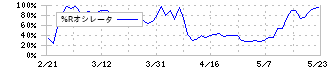 オーウエル(7670)の%Rオシレータ