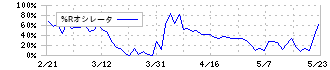 ダイコー通産(7673)の%Rオシレータ