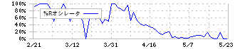 ＮＡＴＴＹ　ＳＷＡＮＫＹホールディングス(7674)の%Rオシレータ