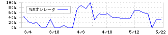 セントラルフォレストグループ(7675)の%Rオシレータ