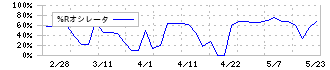 ヤシマキザイ(7677)の%Rオシレータ