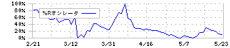 あさくま(7678)の%Rオシレータ