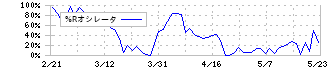 薬王堂ホールディングス(7679)の%Rオシレータ