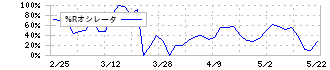 レオクラン(7681)の%Rオシレータ