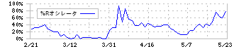 浜木綿(7682)の%Rオシレータ