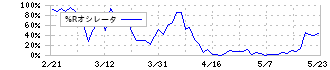 ダブルエー(7683)の%Rオシレータ