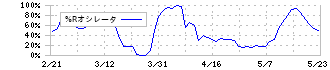 カクヤスグループ(7686)の%Rオシレータ