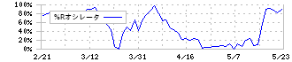 ミクリード(7687)の%Rオシレータ