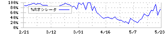 コパ・コーポレーション(7689)の%Rオシレータ