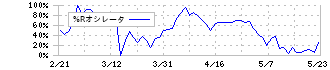 アースインフィニティ(7692)の%Rオシレータ