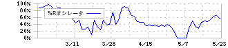 いつも(7694)の%Rオシレータ