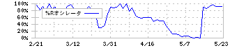 交換できるくん(7695)の%Rオシレータ