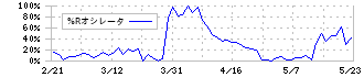 アイスコ(7698)の%Rオシレータ