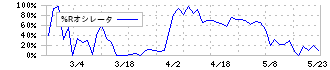 オムニ・プラス・システム(7699)の%Rオシレータ