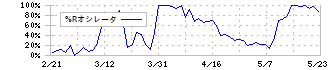 ＪＭＳ(7702)の%Rオシレータ