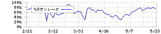 クボテック(7709)の%Rオシレータ