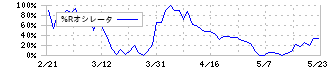 シグマ光機(7713)の%Rオシレータ