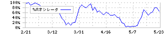 長野計器(7715)の%Rオシレータ