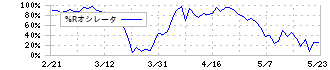 ナカニシ(7716)の%Rオシレータ