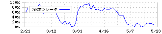 ブイ・テクノロジー(7717)の%Rオシレータ