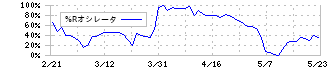 スター精密(7718)の%Rオシレータ