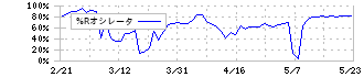 東京衡機(7719)の%Rオシレータ