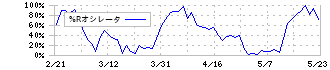 東京計器(7721)の%Rオシレータ