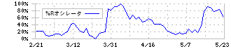 国際計測器(7722)の%Rオシレータ