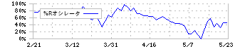 黒田精工(7726)の%Rオシレータ