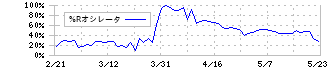 オーバル(7727)の%Rオシレータ