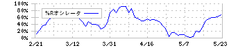 東京精密(7729)の%Rオシレータ