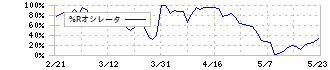 マニー(7730)の%Rオシレータ