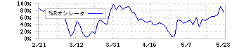 ニコン(7731)の%Rオシレータ