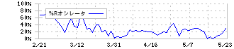 トプコン(7732)の%Rオシレータ